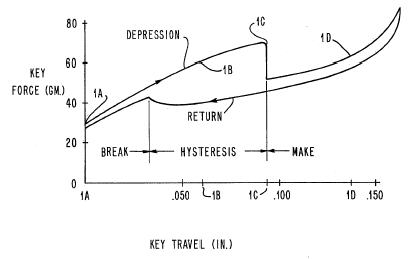 Force-displacement curve, cited from US Patent, US4118611.